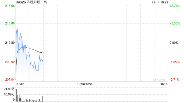 中金：维持哔哩哔哩-W“跑赢行业”评级 升目标价至220港元