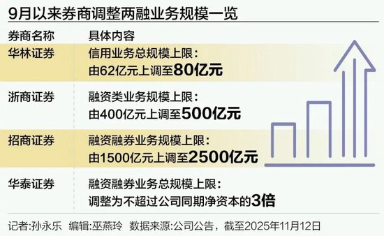 A股重要信号，至少6家券商上调两融规模