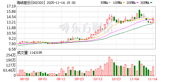 海峡股份：海峡股份运营的三亚至西沙旅游航线由“祥龙岛”轮执航