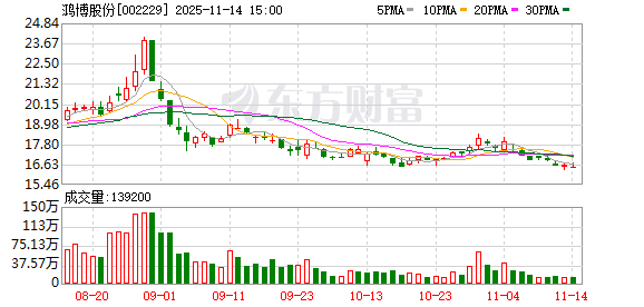 鸿博股份：副总经理陈显章辞任