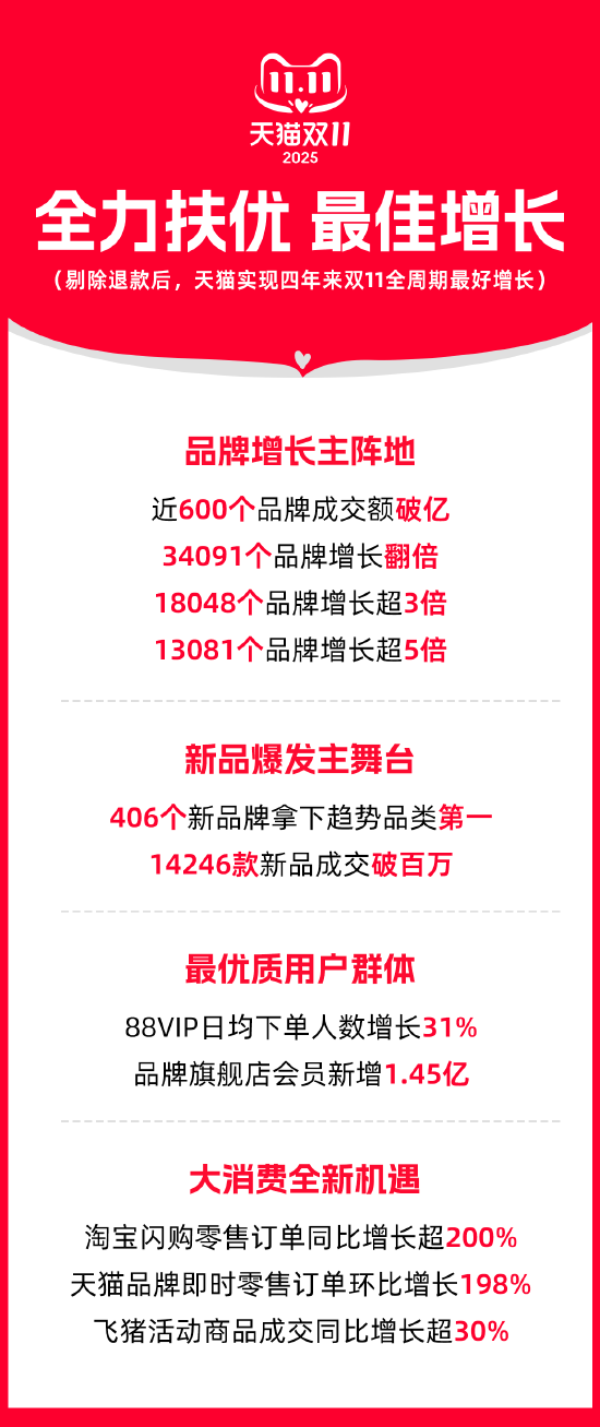 天猫双11：近600品牌成交破亿，超3万品牌增长翻倍