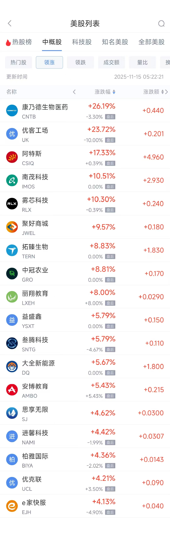 11月15日热门中概股多数下跌 台积电涨0.95%,富途控股跌7.74%